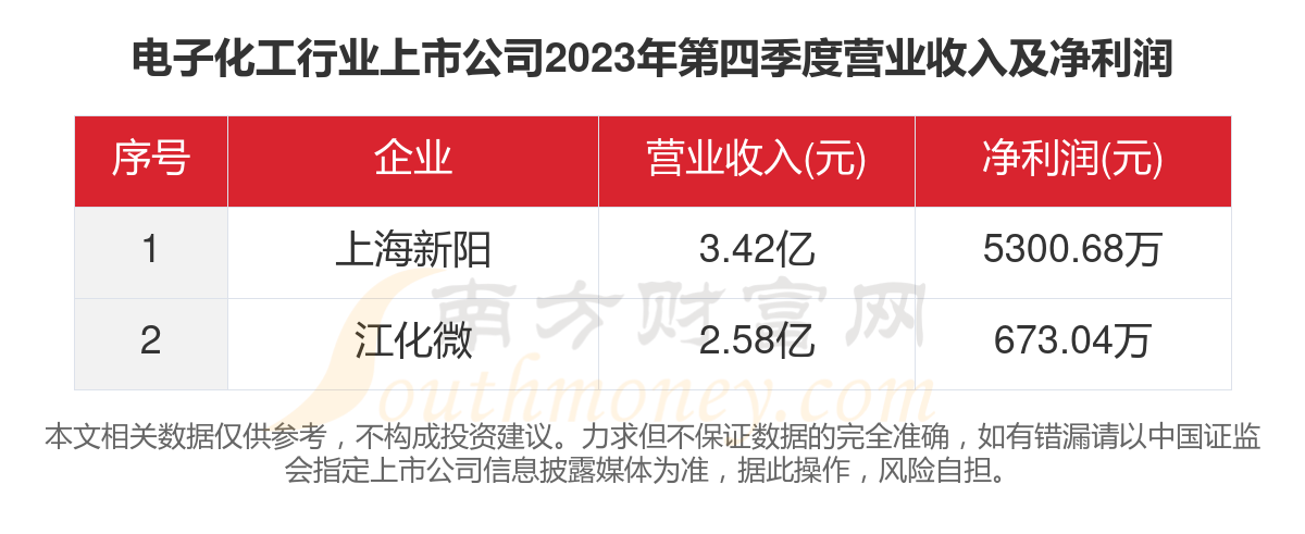 一文看完14家电子化工行业上市公司经营情况（2023年）(图4)