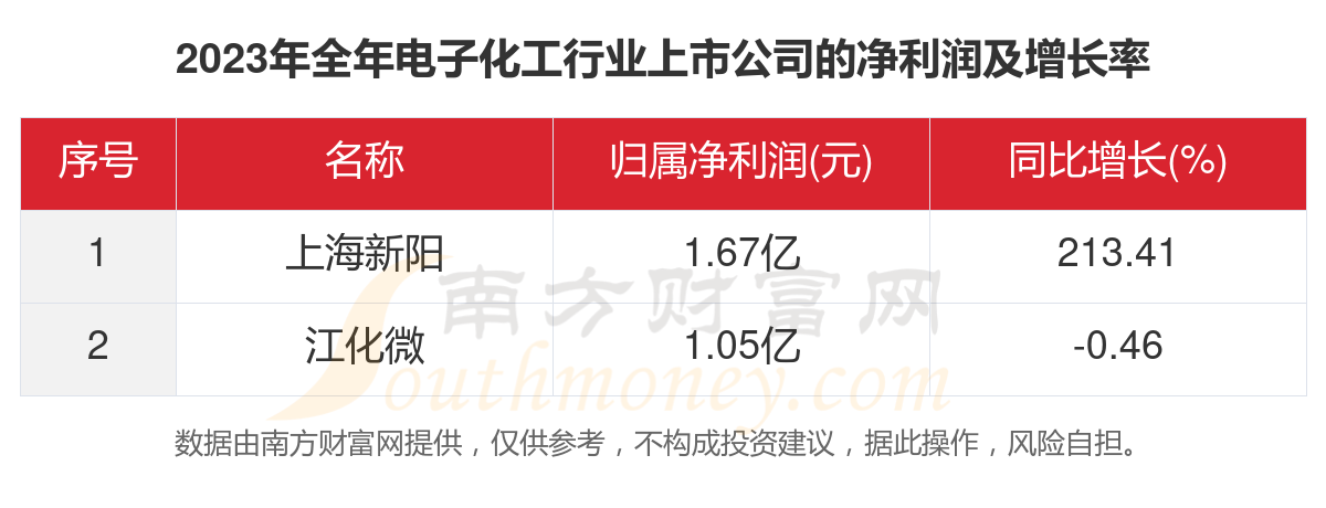 一文看完14家电子化工行业上市公司经营情况（2023年）(图3)