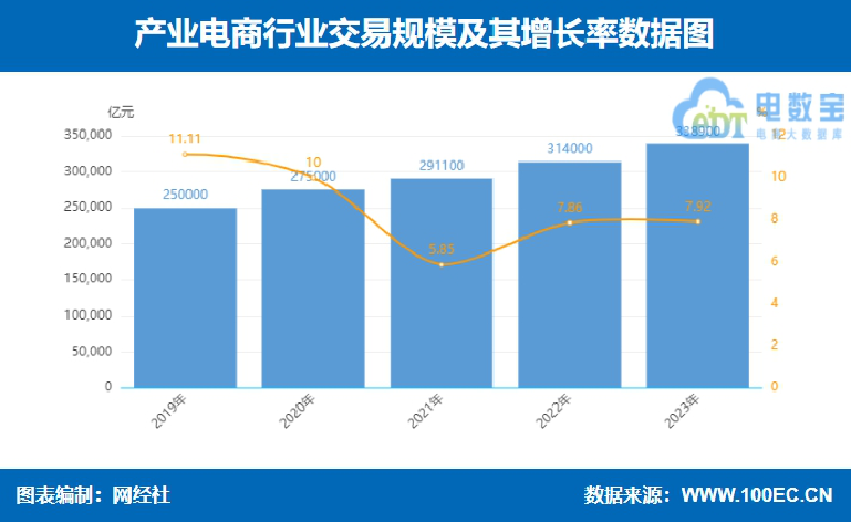网经社：《2023年度中国产业电商市场数据报告》发布(图4)