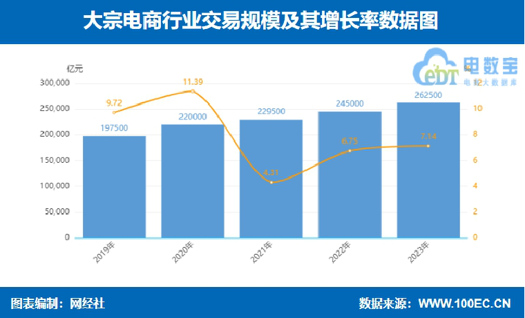 网经社：《2023年度中国产业电商市场数据报告》发布(图5)