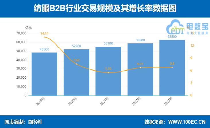 网经社：《2023年度中国产业电商市场数据报告》发布(图7)