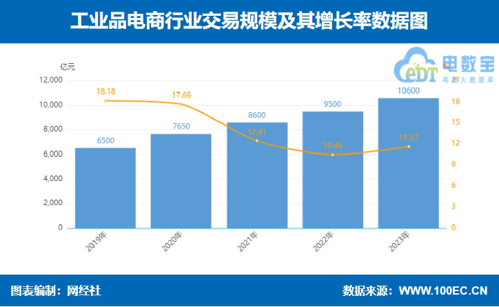 网经社：《2023年度中国产业电商市场数据报告》发布(图8)
