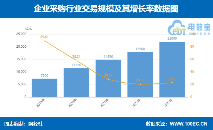 网经社：《2023年度中国产业电商市场数据报告》发布(图9)