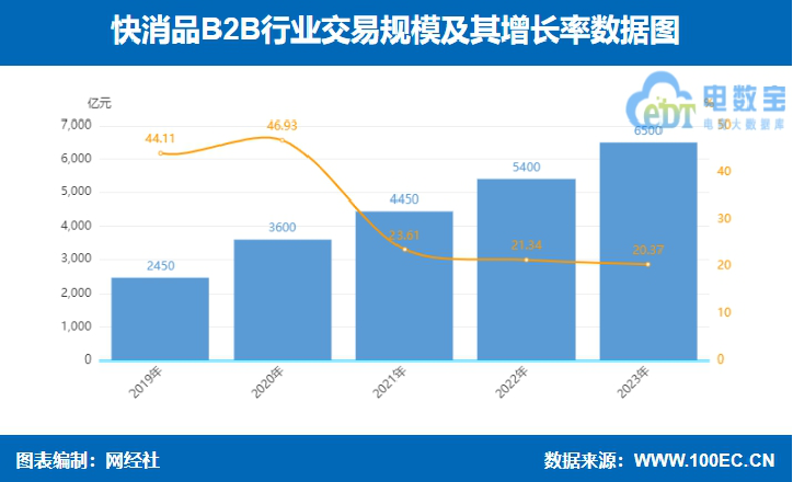 网经社：《2023年度中国产业电商市场数据报告》发布(图10)