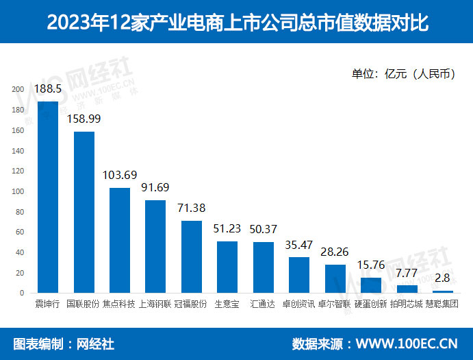 网经社：《2023年度中国产业电商市场数据报告》发布(图13)