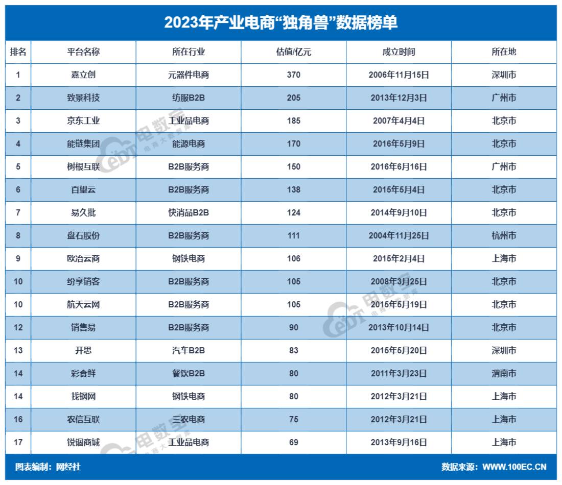网经社：《2023年度中国产业电商市场数据报告》发布(图14)