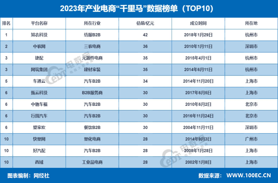 网经社：《2023年度中国产业电商市场数据报告》发布(图15)