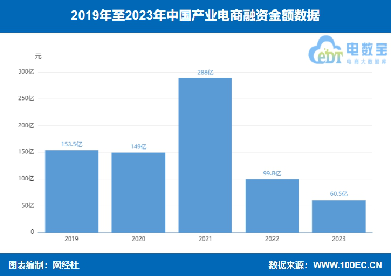 网经社：《2023年度中国产业电商市场数据报告》发布(图17)