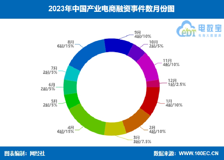 网经社：《2023年度中国产业电商市场数据报告》发布(图18)