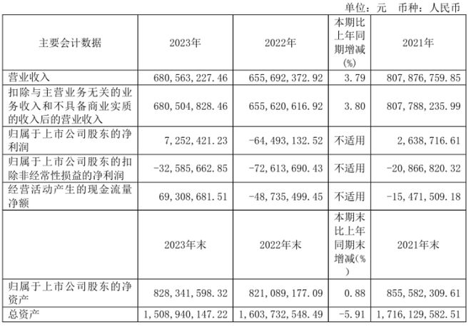 南宁百货2023年净利72524万同比扭亏为盈 董事长覃耀杯薪酬4373万(图1)