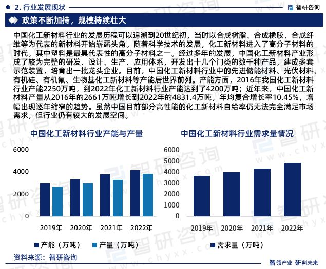 智研咨询发布：中国化工新材料行业市场研究报告（2024-2030年）(图4)