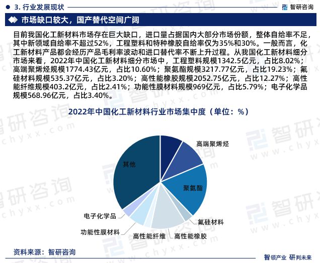 智研咨询发布：中国化工新材料行业市场研究报告（2024-2030年）(图5)