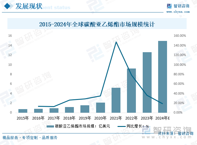 2024年中国碳酸亚乙烯酯行业发展前景洞察：需求规模将随电子消费领域崛起及储能需求持续增加而增加市场前景广阔[图](图3)