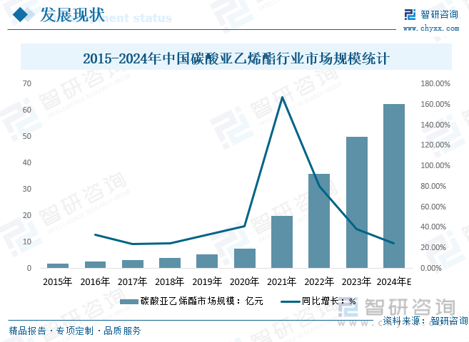 2024年中国碳酸亚乙烯酯行业发展前景洞察：需求规模将随电子消费领域崛起及储能需求持续增加而增加市场前景广阔[图](图5)