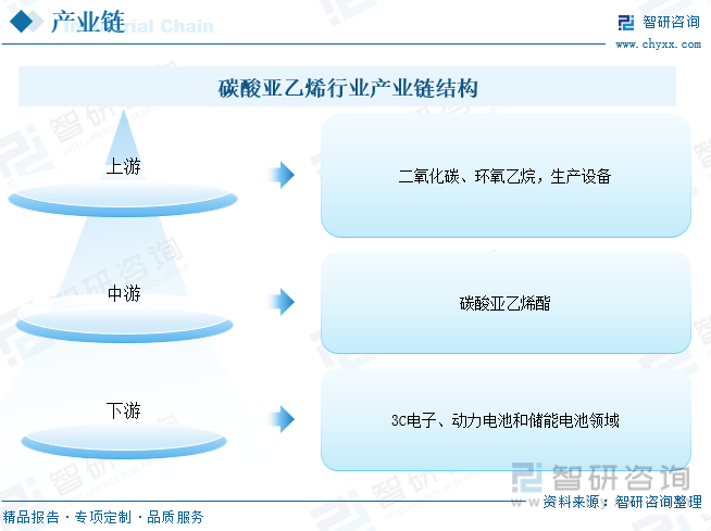 2024年中国碳酸亚乙烯酯行业发展前景洞察：需求规模将随电子消费领域崛起及储能需求持续增加而增加市场前景广阔[图](图7)
