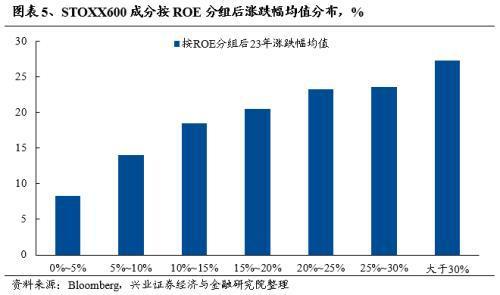 兴证策略：经济低迷、地缘动荡欧洲核心资产凭何新高？(图5)