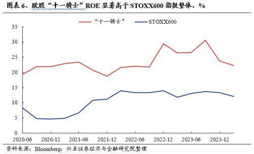兴证策略：经济低迷、地缘动荡欧洲核心资产凭何新高？(图6)