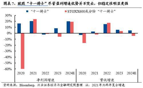 兴证策略：经济低迷、地缘动荡欧洲核心资产凭何新高？(图7)