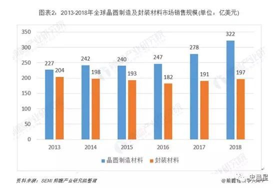 半导体全面分析（七）：千亿市场三代四大材料国内三大梯队！(图3)