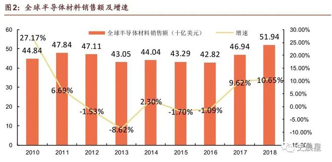半导体全面分析（七）：千亿市场三代四大材料国内三大梯队！(图2)