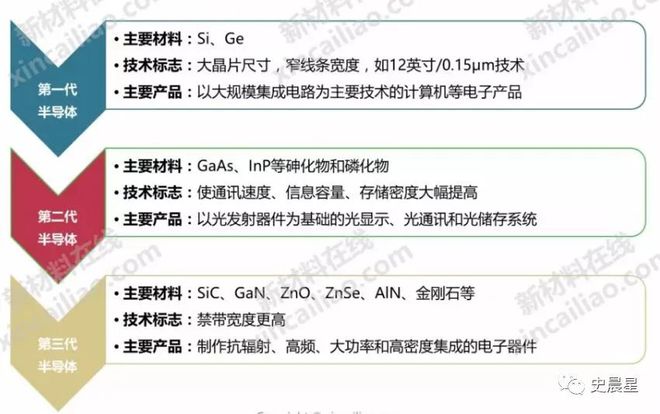 半导体全面分析（七）：千亿市场三代四大材料国内三大梯队！(图4)