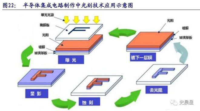 半导体全面分析（七）：千亿市场三代四大材料国内三大梯队！(图30)