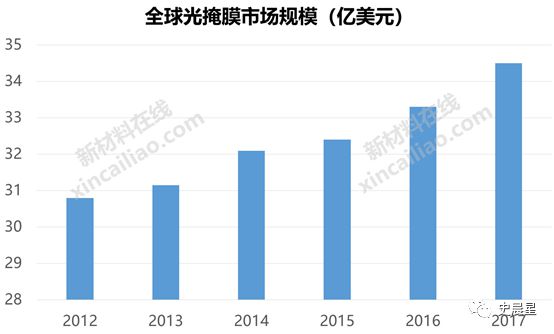 半导体全面分析（七）：千亿市场三代四大材料国内三大梯队！(图31)