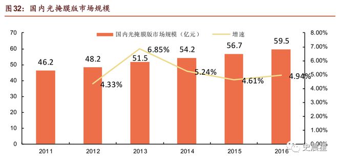 半导体全面分析（七）：千亿市场三代四大材料国内三大梯队！(图32)