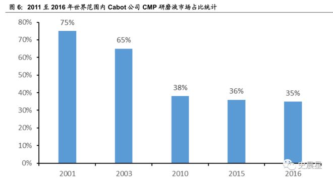 半导体全面分析（七）：千亿市场三代四大材料国内三大梯队！(图40)