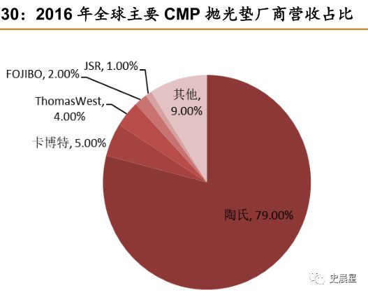 半导体全面分析（七）：千亿市场三代四大材料国内三大梯队！(图42)