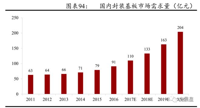半导体全面分析（七）：千亿市场三代四大材料国内三大梯队！(图44)