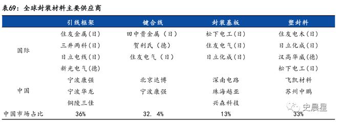 半导体全面分析（七）：千亿市场三代四大材料国内三大梯队！(图46)