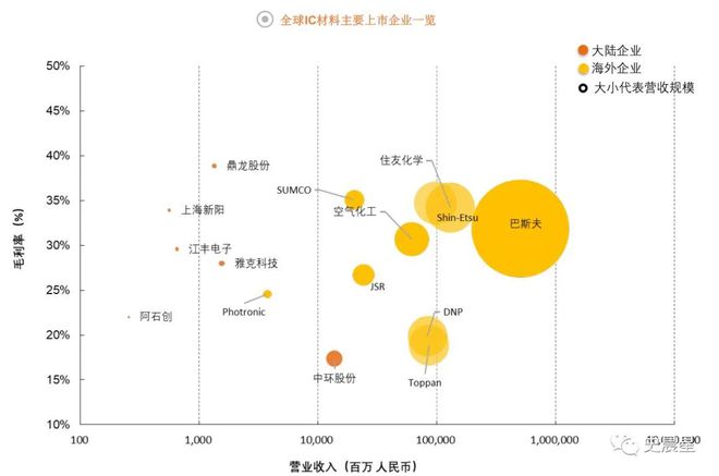 半导体全面分析（七）：千亿市场三代四大材料国内三大梯队！(图52)