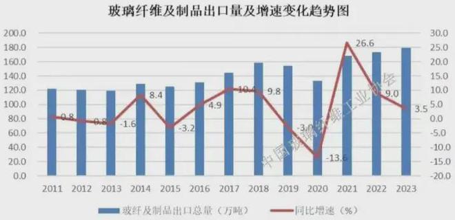 业绩下滑成为常态！玻璃纤维如何从黑暗中找黎明？(图4)