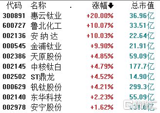A股收评：沪指涨027%钛白粉、化工等板块涨幅居前国防军工板块回调(图2)