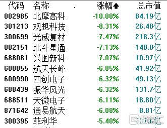 A股收评：沪指涨027%钛白粉、化工等板块涨幅居前国防军工板块回调(图6)