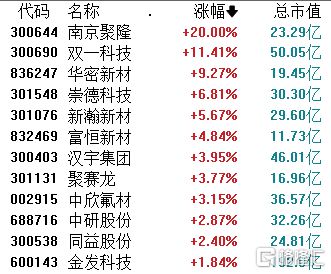 A股收评：沪指涨027%钛白粉、化工等板块涨幅居前国防军工板块回调(图3)