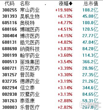 A股收评：沪指涨027%钛白粉、化工等板块涨幅居前国防军工板块回调(图4)
