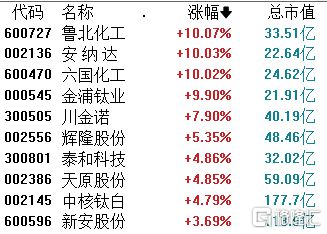 A股收评：沪指涨027%钛白粉、化工等板块涨幅居前国防军工板块回调(图5)