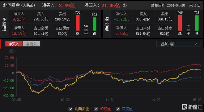 A股收评：沪指涨027%钛白粉、化工等板块涨幅居前国防军工板块回调(图10)