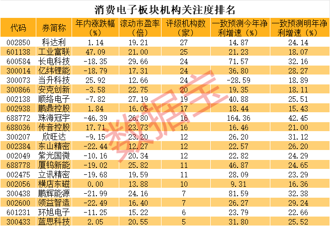 业绩大增股价暴跌“非洲手机之王”重挫！龙头业绩超预期消费电子周期见底机构看好这些优质股(图3)