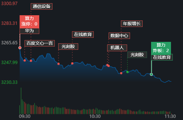 沪深两市早盘成交超7千亿元 电子化学品逆市涨超3% 机构称淡化指数结构至上(图2)
