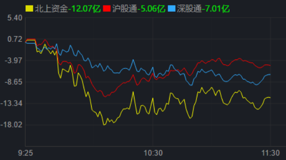 沪深两市早盘成交超7千亿元 电子化学品逆市涨超3% 机构称淡化指数结构至上(图3)