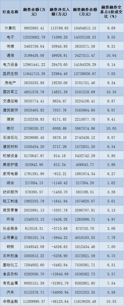 沪深两市早盘成交超7千亿元 电子化学品逆市涨超3% 机构称淡化指数结构至上(图4)