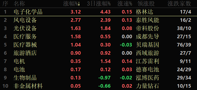 沪深两市早盘成交超7千亿元 电子化学品逆市涨超3% 机构称淡化指数结构至上(图5)