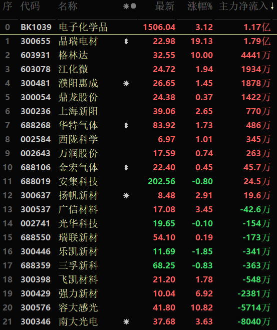 沪深两市早盘成交超7千亿元 电子化学品逆市涨超3% 机构称淡化指数结构至上(图6)
