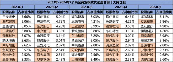 兴证两位大将均看好电子板块他们都同时加仓了哪些个股？(图5)