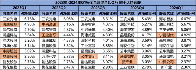 兴证两位大将均看好电子板块他们都同时加仓了哪些个股？(图11)