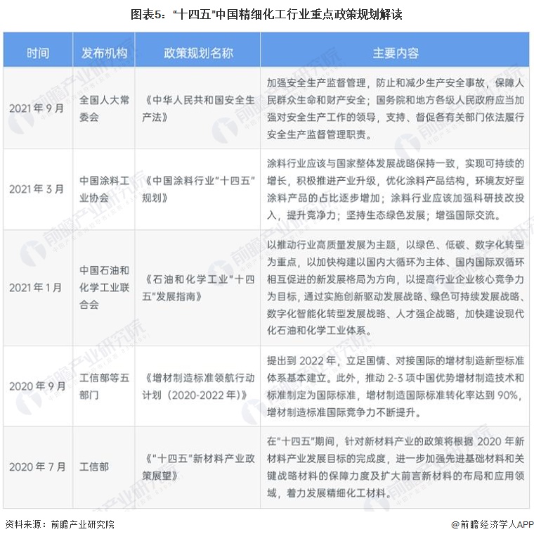 预见2024：《2024年中国精细化工产业全景图谱》(附市场规模、竞争格局和发展前景等)(图5)