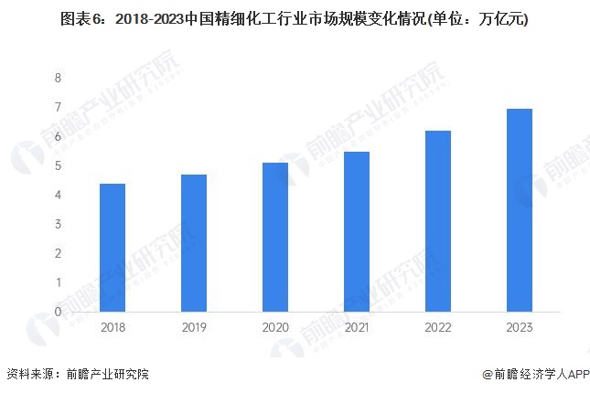 预见2024：《2024年中国精细化工产业全景图谱》(附市场规模、竞争格局和发展前景等)(图6)